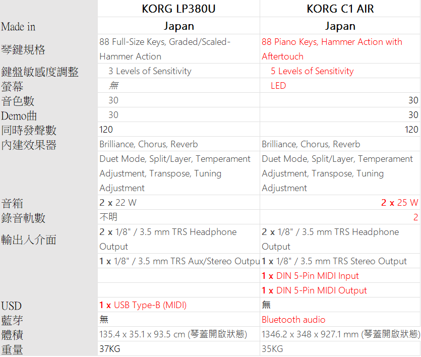 KORG C1 AIR 付原廠耳機 88鍵 MADE IN JAPAN 附升降鋼琴椅